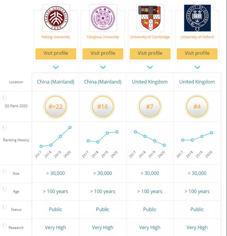 牛津剑桥和清华北大哪个好？排名 录取率 就业前景 全面对比内容图片_2