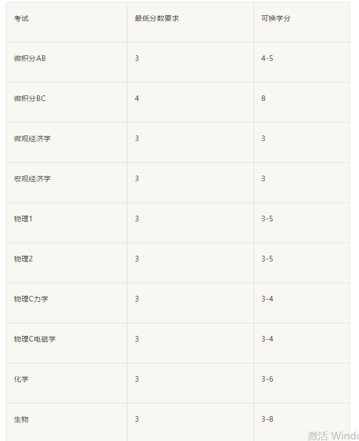 美国大学ap分数要求有哪些 不同选课的分数线居然差这么多内容图片_8