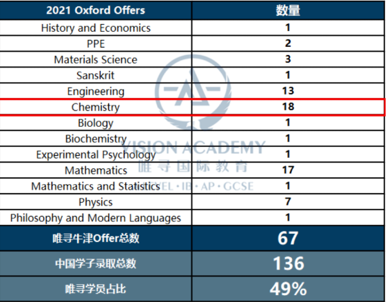 盘点英国化学本科专业IB分数要求  来看看这些TOP10院校的分数吧内容图片_1