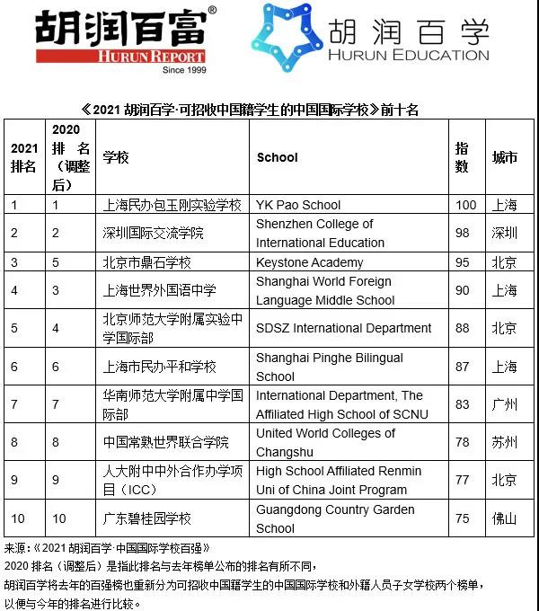 2021国际学校排名好的学校有哪些?包玉刚 平和 世外进入前10名内容图片_2