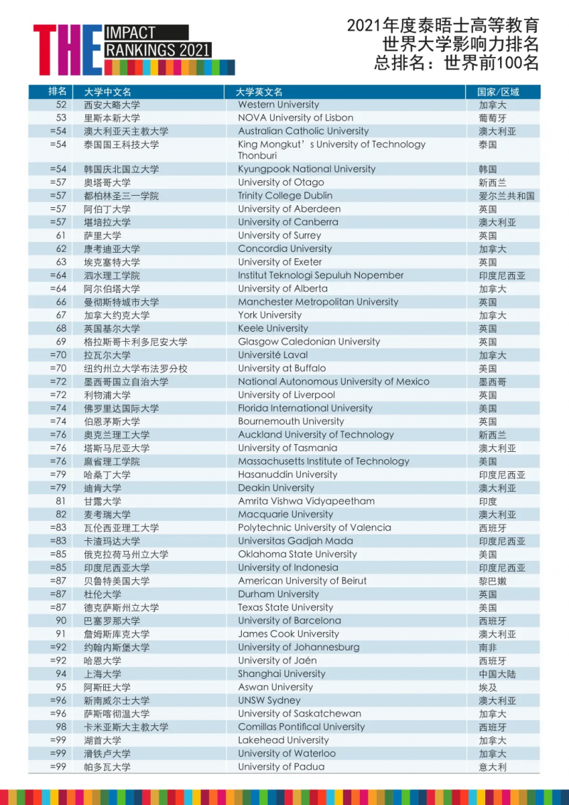 2021年泰晤士高等教育影响力排名分享   英国G5竟然纷纷落榜内容图片_3
