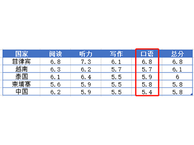 大陆雅思会压分吗 可能是对考试评分标准存在误解