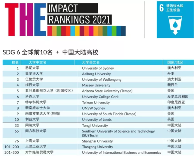2021年泰晤士高等教育影响力排名分享   英国G5竟然纷纷落榜内容图片_9
