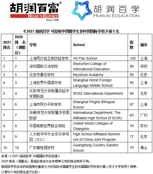 2021胡润国际学校排名解读来了 这些国际学校你会选择哪所内容图片_3