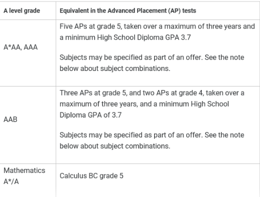 英国G5对AP成绩有哪些要求？AP同学要选几门课程才能成功申请G5内容图片_6