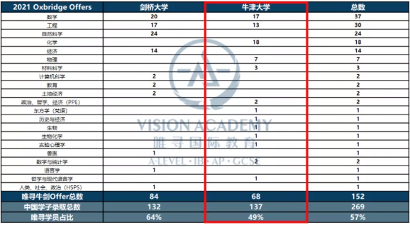 牛津大学本科专业录取率汇总 这些专业的申请难度有点高哦内容图片_1