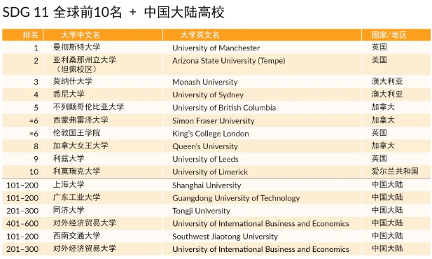 英本高校排名来了  牛剑无缘2021年泰晤士高等教育世界大学影响力排名TOP10内容图片_2