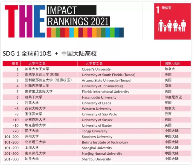 2021年泰晤士高等教育影响力排名分享   英国G5竟然纷纷落榜内容图片_4