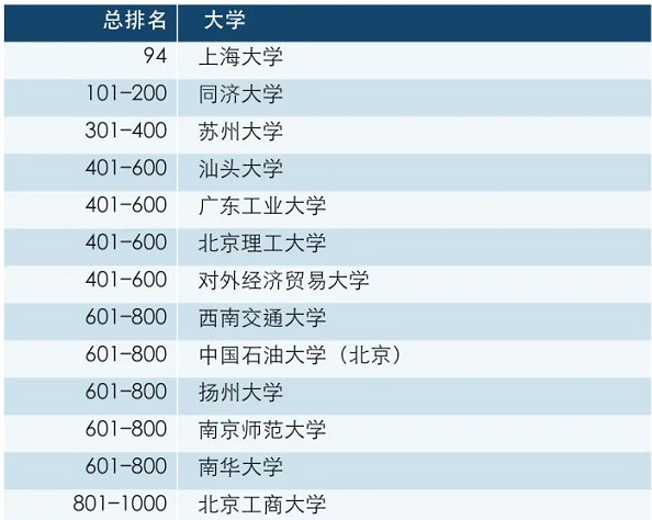 英本高校排名来了  牛剑无缘2021年泰晤士高等教育世界大学影响力排名TOP10内容图片_4