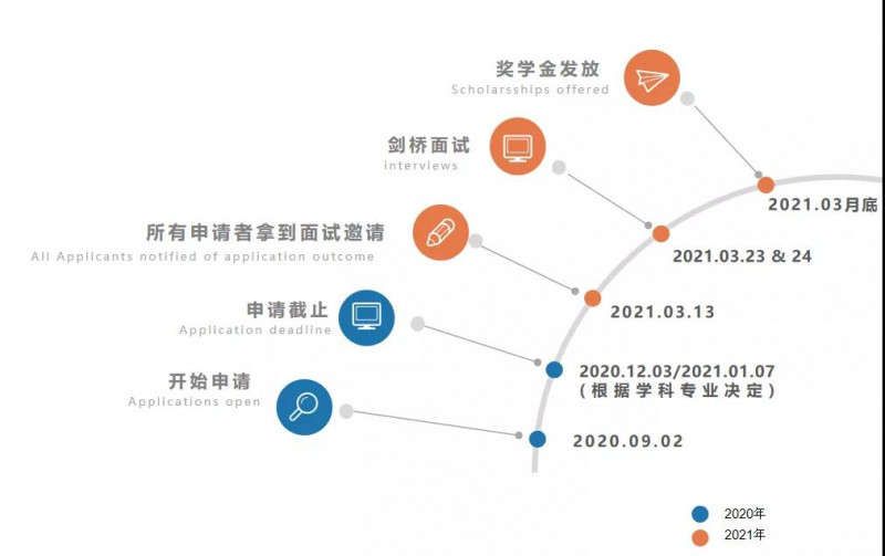 如何申请剑桥盖茨奖学金?准备材料 资格 申请时间汇总内容图片_5