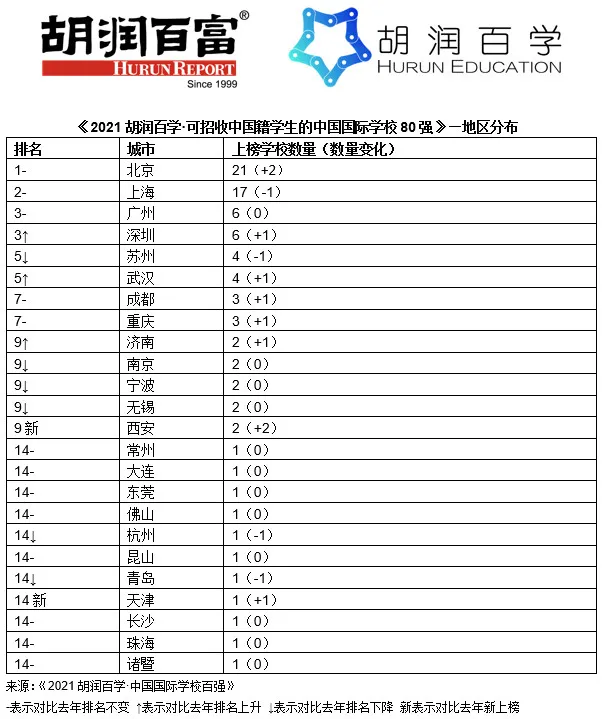 2021胡润国际学校排名解读来了 这些国际学校你会选择哪所内容图片_2