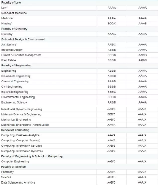 新加坡大学是否接受Alevel申请呢？完全接受看看你的成绩都能达到这些学校的要求吗内容图片_1