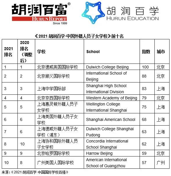 2021国际学校排名好的学校有哪些?包玉刚 平和 世外进入前10名内容图片_3