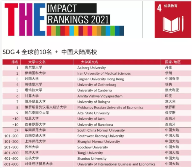 2021年泰晤士高等教育影响力排名分享   英国G5竟然纷纷落榜内容图片_7