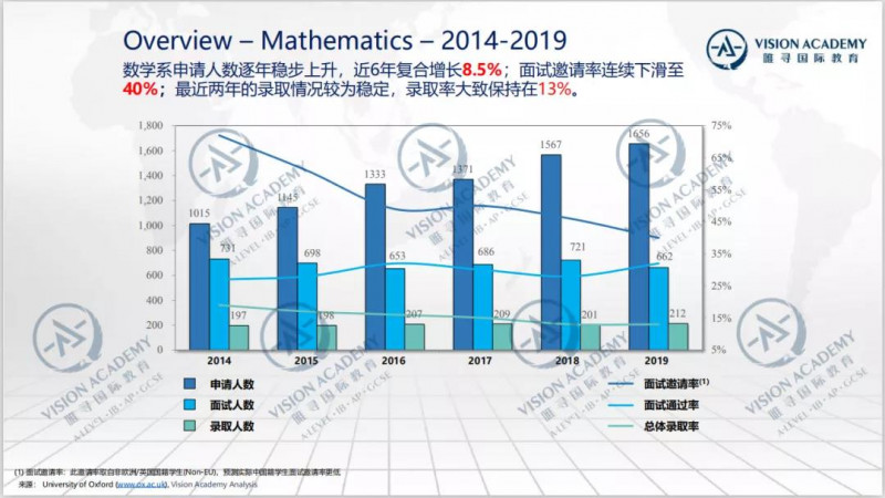 牛津大学哪个专业好申请？化学 工程面试通过率都很高内容图片_6