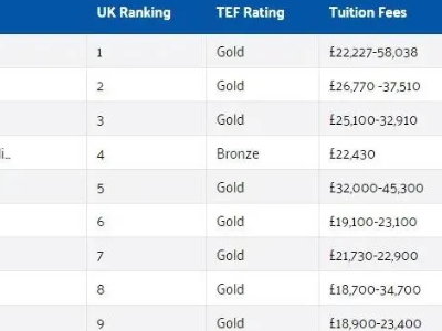 留学英国本科费用多少钱？这10大院校超级烧钱