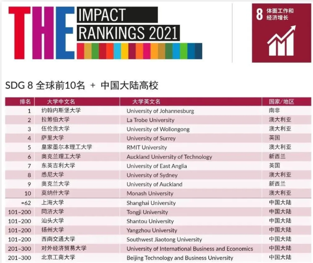 2021年泰晤士高等教育影响力排名分享   英国G5竟然纷纷落榜内容图片_11
