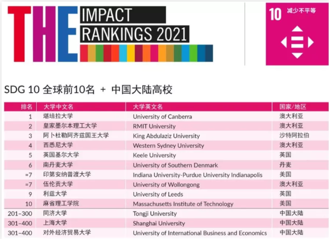2021年泰晤士高等教育影响力排名分享   英国G5竟然纷纷落榜内容图片_13