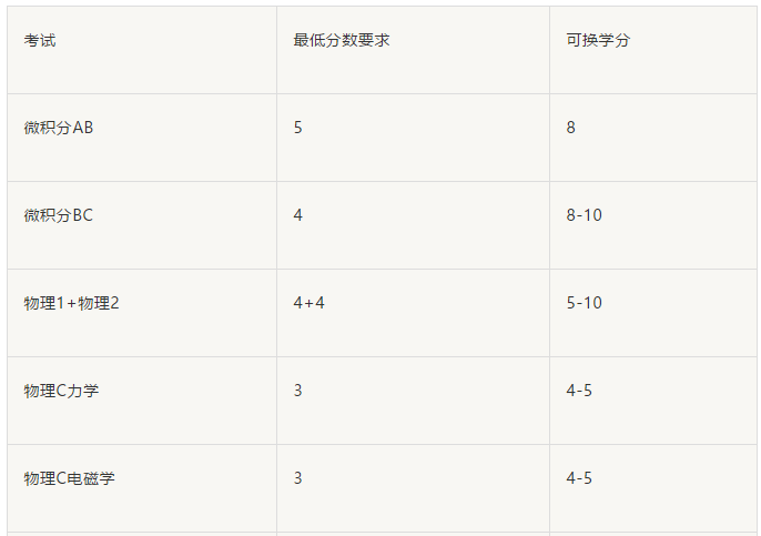 美国大学ap分数要求有哪些 不同选课的分数线居然差这么多内容图片_5