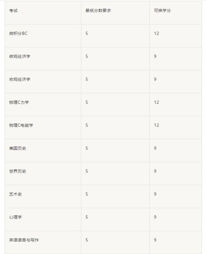 美国大学ap分数要求有哪些 不同选课的分数线居然差这么多内容图片_6