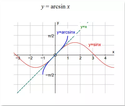 Alevel数学三角函数考点总结 这些图表和公式需要重点记忆内容图片_4
