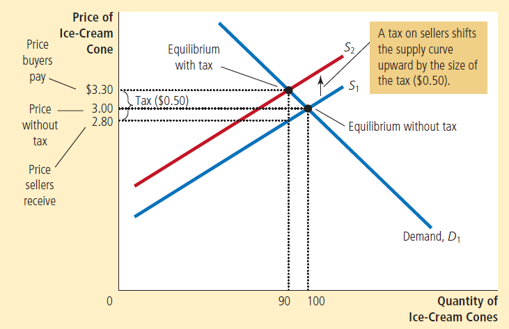 必考ALEVEL经济知识点复习：Tax Incidence内容图片_2