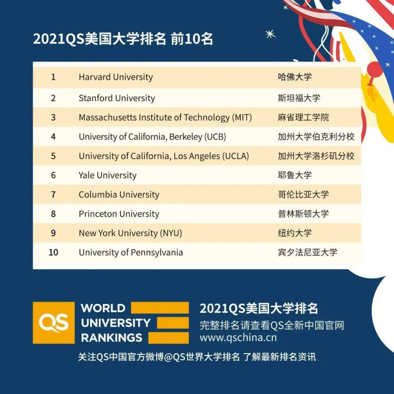QS2021美国大学排名公布，耶鲁 哥大 宾大齐齐下跌内容图片_2
