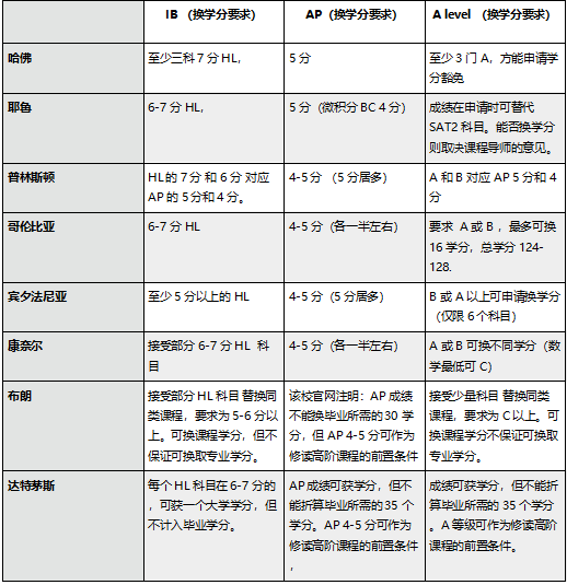 ib课程和ap课程和alevel有什么区别 从大学录取线看更直接内容图片_3