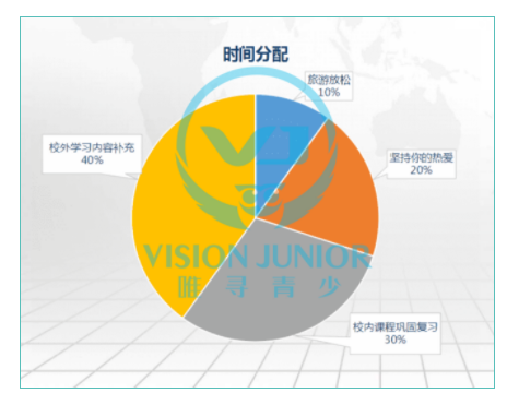 学员summer vacation学习计划安排来了 这样安排让学员增加了70%的留学率内容图片_2