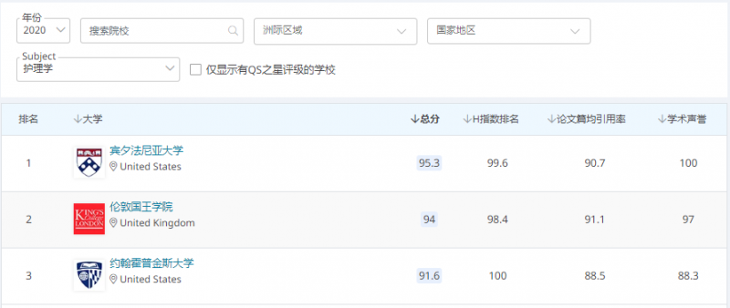 KCL伦敦国王学院怎么样 牙科等专业排名赶超牛剑哈佛内容图片_9