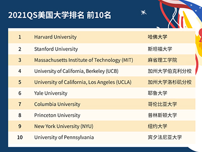 美国大学托福成绩要求2021有多高 排名前10学校要求能考900-100