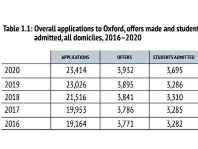 牛津大学中国学员录取率高吗 大陆比香港要低2.63%