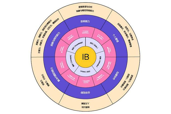 ​IB课程EE写作建议分享 按照这几个方法你的EE才是有效写作内容图片_1