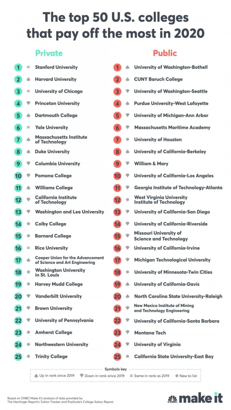 美国哪个大学性价比高 投资回报率排名前10的学校统计出来了内容图片_7