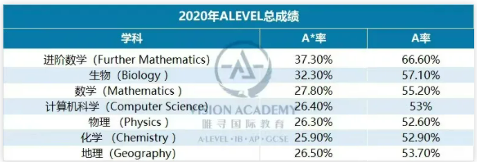 2020年CAIE考试局ALevel成绩分析  这份A星率达80%以上的密集你了解过吗内容图片_2