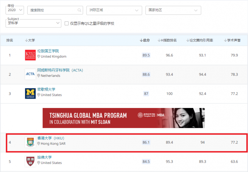香港大学牙医专业ALEVEL要求介绍 起码2个A*才能申请成功内容图片_2