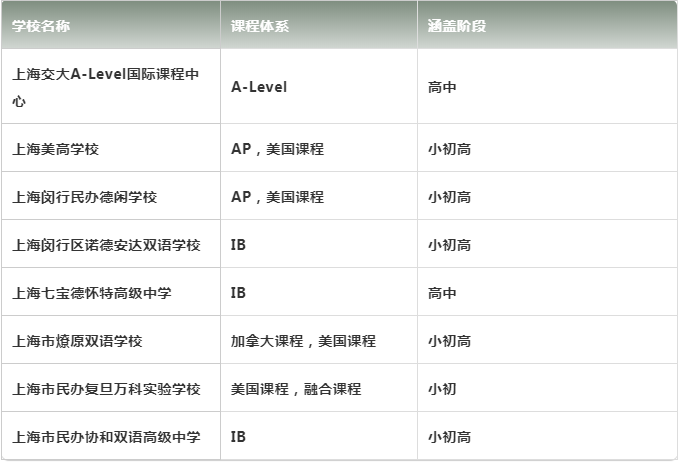 闵行国际学校有哪些 七宝德华特与星河湾2所牛校都在这儿内容图片_4