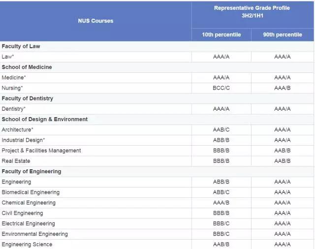新加坡国立大学ALEVEL要求高吗？热门专业都要求AAA内容图片_3
