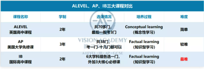 Alevel/IB/AP三大国际课程的区别在哪里  哪门课程值得学内容图片_2