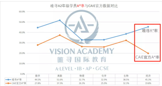 2020年CAIE考试局ALevel成绩分析  这份A星率达80%以上的密集你了解过吗内容图片_6