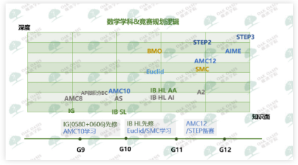 出国留学参加国际竞赛重要吗？参加对口竞赛对你的藤校G5申请起到超强辅助作用内容图片_2