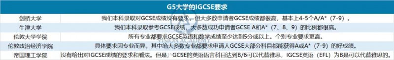 英国大学看igcse成绩吗 成功录取的学员IG分数都很高内容图片_3