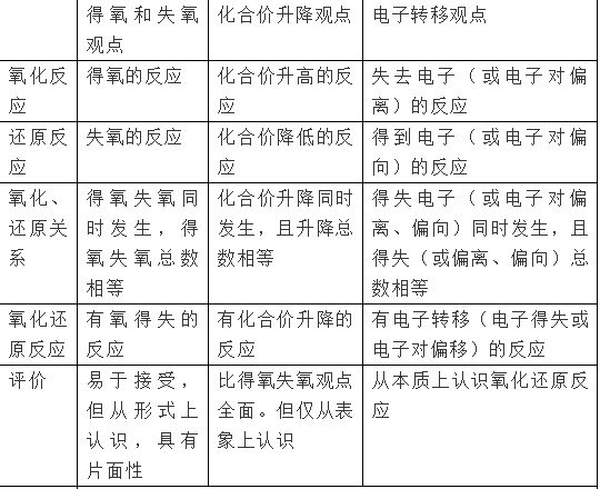 Alevel化学氧化还原反应讲解  这4对概念是非常重要的内容图片_1