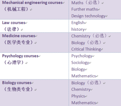 不知道Alevel选课怎么选呢？不妨参考这几种Alevel选课组合内容图片_5