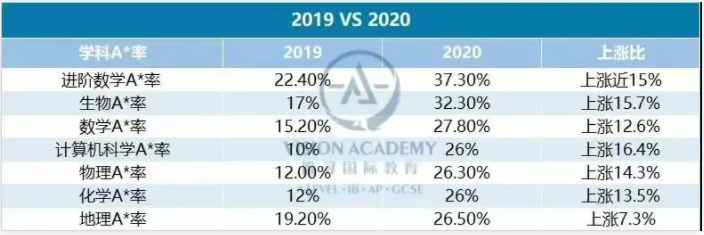2020年CAIE考试局ALevel成绩分析  这份A星率达80%以上的密集你了解过吗内容图片_3