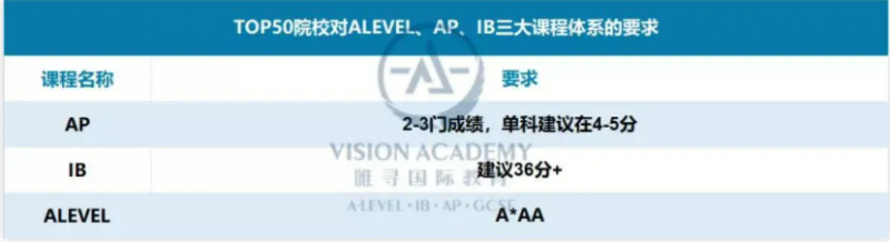 Alevel/IB/AP三大国际课程的区别在哪里  哪门课程值得学内容图片_7