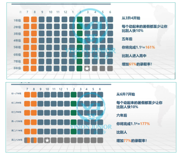 学员summer vacation学习计划安排来了 这样安排让学员增加了70%的留学率内容图片_1