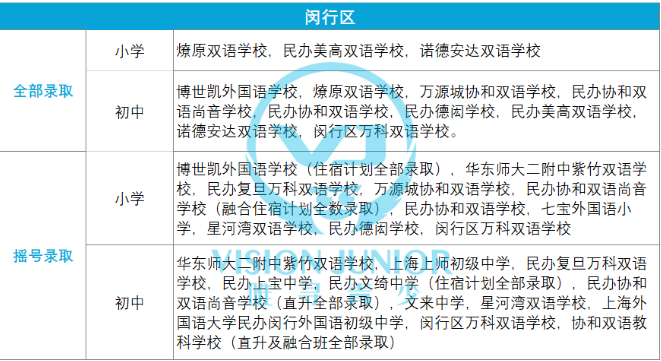 ​2021上海民办学校摇号结果已出  提前了解这些牛校的摇号结果内容图片_3