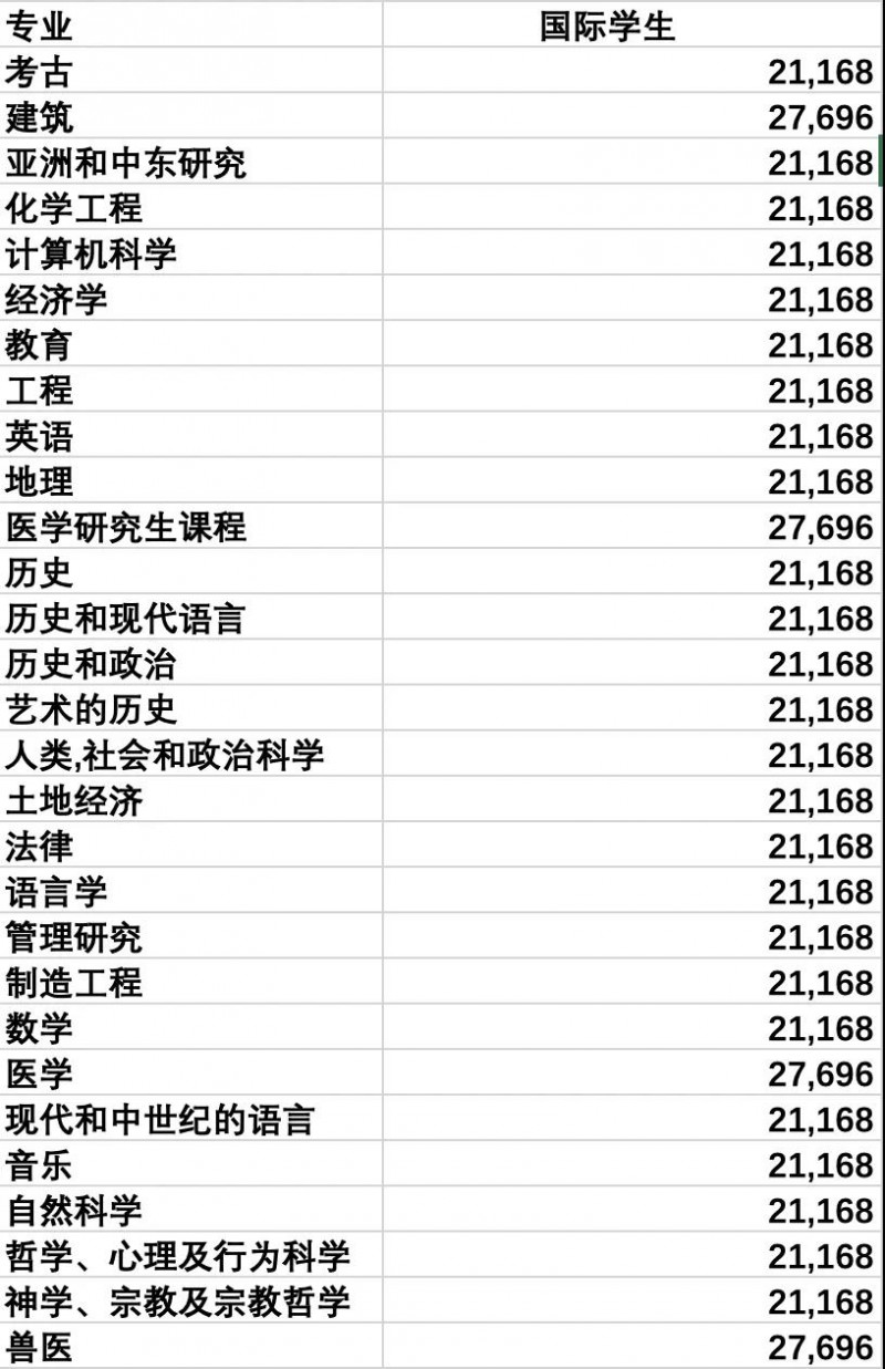 英国剑桥大学一年学费贵吗？来来来看看怡和奖学金覆盖你的全部费用内容图片_3