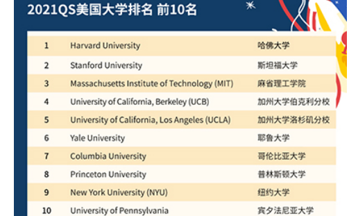 美国大学托福成绩要求2021有多高 排名前10学校要求能考900-100内容图片_1